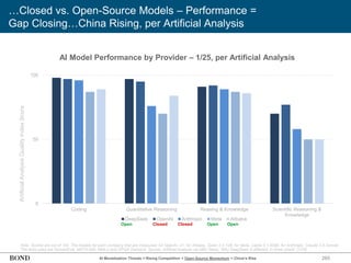 265
…Closed vs. Open-Source Models – Performance =
Gap Closing…China Rising, per Artificial Analysis
AI Model Performance by Provider – 1/25, per Artificial Analysis
AI Monetization Threats = Rising Competition + Open-Source Momentum + China’s Rise
Artificial
Analysis
Quality
Index
Score
0
50
100
Coding Quantitative Reasoning Reasing & Knowledge Scientific Reasoning &
Knowledge
DeepSeek OpenAI Anthropic Meta Alibaba
Open Closed Closed Open Open
Note: Scores are out of 100. The models for each company that are measured: for OpenAI, o1; for Alibaba, Qwen 2.5 72B; for Meta, Llama 3.1 405B; for Anthropic, Claude 3.5 Sonnet.
The tests used are HumanEval, MATH-500, MMLU and GPQA Diamond. Source: Artificial Analysis via NBC News, ‘Why DeepSeek is different, in three charts’ (1/25)
 