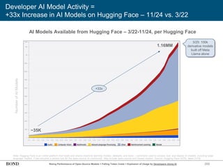 269
Developer AI Model Activity =
+33x Increase in AI Models on Hugging Face – 11/24 vs. 3/22
AI Models Available from Hugging Face – 3/22-11/24, per Hugging Face
Note: Hugging Face is an online platform that hosts and shares machine learning models, datasets, and tools – commonly used to access, test, and deploy AI models, including large
language models. It has become a central hub for the open-source AI community. May include open-source and closed models. Source: Hugging Face (5/25), Meta (3/25)
Number
of
AI
Models
Rising Performance of Open-Source Models + Falling Token Costs = Explosion of Usage by Developers Using AI
~35K
1.16MM
+33x
3/25: 100k
derivative models
built off Meta
Llama alone
 