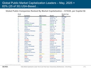 Global Public Market Capitalization Leaders – May, 2025 =
83% (25 of 30) USA-Based…
274
Source: Capital IQ (as of 5/15/25)
Global Public Companies Ranked By Market Capitalization – 5/15/25, per Capital IQ
Rank
2025 Company HQ Country Sector
Market Cap
($B)
1 Microsoft USA Software / AI $3,368B
2 NVIDIA USA Semis / AI 3,288
3 Apple USA Hardware / AI 3,158
4 Amazon USA Internet / AI 2,178
5 Alphabet (Google) USA Internet / AI 1,997
6 Saudi Aramco Saudi Arabia Energy 1,686
7 Meta Platforms (Facebook) USA Internet / AI 1,619
8 Tesla USA Auto / AI 1,104
9 Broadcom USA Semis / AI 1,094
10 Berkshire Hathaway USA Finance 1,093
11 TSMC Taiwan Semis / AI 856
12 Walmart USA Consumer Products 771
13 JP Morgan Chase USA Finance 743
14 Visa USA Finance 678
15 Eli Lilly USA Healthcare 658
16 Tencent China Software / AI 591
17 Mastercard USA Finance 529
18 Netflix USA Internet / AI 501
19 Exxon Mobil USA Energy 468
20 Costco Wholesale USA Consumer Products 448
21 Oracle USA Hardware / AI 447
22 Procter & Gamble USA Consumer Products 381
23 Home Depot USA Consumer Products 376
24 Johnson & Johnson USA Consumer Products 360
25 SAP Germany Software / AI 343
26 Bank of America USA Finance 334
27 ICBC China Finance 330
28 AbbVie USA Healthcare 321
29 Coca-Cola USA Consumer Products 308
30 Palantir USA Software / AI 302
Public Market Capitalization Leader Tells of Last Thirty Years = Extraordinary USA Momentum…China Rising
 