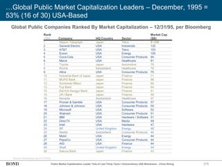 …Global Public Market Capitalization Leaders – December, 1995 =
53% (16 of 30) USA-Based
275
Source: Bloomberg (as of 5/15/25)
Global Public Companies Ranked By Market Capitalization – 12/31/95, per Bloomberg
Rank
1995 Company HQ Country Sector
Market Cap
($B)
1 Nippon Telegraph Japan Telco $128B
2 General Electric USA Industrials 120
3 AT&T USA Telco 103
4 Exxon USA Energy 100
5 Coca-Cola USA Consumer Products 94
6 Merck USA Healthcare 81
7 Toyota Japan Automotive 79
8 Roche Switzerland Healthcare 78
9 Altria USA Consumer Products 75
10 Industrial Bank of Japan Japan Finance 71
11 MUFG Bank Japan Finance 68
12 Sumimoto Mitsui Japan Finance 66
13 Fuji Bank Japan Finance 64
14 Dai-Ichi Kangyo Bank Japan Finance 61
15 UFJ Bank Japan Finance 59
16 Novartis Switzerland Healthcare 57
17 Procter & Gamble USA Consumer Products 57
18 Johnson & Johnson USA Consumer Products 55
19 Microsoft USA Software 52
20 Walmart USA Consumer Products 51
21 IBM USA Hardware / Software 51
22 DirecTV USA Media 49
23 Intel USA Hardware 47
24 BP United Kingdom Energy 46
25 Nestle Switzerland Consumer Products 45
26 Mobil USA Energy 44
27 PepsiCo USA Consumer Products 44
28 AIG USA Finance 44
29 Shell United Kingdom Energy 44
30 Sakura Bank Japan Finance 43
Public Market Capitalization Leader Tells of Last Thirty Years = Extraordinary USA Momentum…China Rising
 