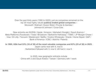 Over the past thirty years (1995 to 2025), just six companies remained on the
top 30 most highly valued publicly traded global companies –
Microsoft / Walmart / Exxon Mobil / Procter & Gamble /
Johnson & Johnson / Coca-Cola.
New entrants are NVIDIA / Apple / Amazon / Alphabet (Google) / Saudi Aramco /
Meta Platforms (Facebook) / Tesla / Broadcom / Berkshire Hathaway / TSMC / JP Morgan Chase /
Visa / Eli Lilly / Tencent / Mastercard / Netflix / Costco Wholesale / Oracle / Home Depot / SAP /
Bank of America / ICBC / AbbVie / Palantir.
In 1995, USA had 53% (16 of 30) of the most valuable companies and 83% (25 of 30) in 2025.
Japan came next with 9, now 0.
Switzerland followed with 3, now 0. UK had 2, now 0.
In 2025, new geographic entrants include
China with 2 and Saudi Arabia / Taiwan / Germany with 1 each.
276
Public Market Capitalization Leader Tells of Last Thirty Years = Extraordinary USA Momentum…China Rising
 
