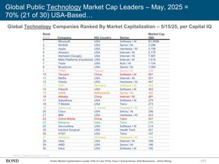 277
Rank
2025 Company HQ Country Sector
Market Cap
($B)
1 Microsoft USA Software / AI $3,368B
2 NVIDIA USA Semis / AI 3,288
3 Apple USA Hardware / AI 3,158
4 Amazon USA Internet / AI 2,178
5 Alphabet (Google) USA Internet / AI 1,997
6 Meta Platforms (Facebook) USA Internet / AI 1,619
7 Tesla USA Auto / AI 1,104
8 Broadcom USA Semis / AI 1,094
9 TSMC Taiwan Semis / AI 856
10 Tencent China Software / AI 591
11 Netflix USA Internet / AI 501
12 Oracle USA Hardware / AI 447
13 SAP Germany Software / AI 343
14 Palantir USA Software / AI 302
15 ASML Netherlands Semis / AI 300
16 Alibaba China Internet / AI 281
17 Salesforce USA Software / AI 279
18 T-Mobile USA Telco 273
19 Samsung S. Korea Hardware / AI 268
20 Cisco USA Semis / AI 256
21 IBM USA Hardware / AI 243
22 China Mobile China Telco 241
23 Reliance India Telco 216
24 ServiceNow USA Software / AI 214
25 Intuitive Surgical USA Health Tech 201
26 AT&T USA Telco 197
27 Siemens Germany Hardware / AI 194
28 Uber USA Internet / AI 189
29 AMD USA Semis / AI 186
30 Intuit USA Software / AI 185
Global Technology Companies Ranked By Market Capitalization – 5/15/25, per Capital IQ
Source: Capital IQ (as of 5/15/25)
Global Public Technology Market Cap Leaders – May, 2025 =
70% (21 of 30) USA-Based…
Public Market Capitalization Leader Tells of Last Thirty Years = Extraordinary USA Momentum…China Rising
 