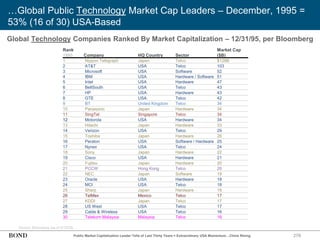 278
Global Technology Companies Ranked By Market Capitalization – 12/31/95, per Bloomberg
…Global Public Technology Market Cap Leaders – December, 1995 =
53% (16 of 30) USA-Based
Rank
1995 Company HQ Country Sector
Market Cap
($B)
1 Nippon Telegraph Japan Telco $128B
2 AT&T USA Telco 103
3 Microsoft USA Software 52
4 IBM USA Hardware / Software 51
5 Intel USA Hardware 47
6 BellSouth USA Telco 43
7 HP USA Hardware 43
8 GTE USA Telco 42
9 BT United Kingdom Telco 34
10 Panasonic Japan Hardware 34
11 SingTel Singapore Telco 34
12 Motorola USA Hardware 34
13 Hitachi Japan Hardware 33
14 Verizon USA Telco 29
15 Toshiba Japan Hardware 26
16 Peraton USA Software / Hardware 25
17 Nynex USA Telco 24
18 Sony Japan Hardware 22
19 Cisco USA Hardware 21
20 Fujitsu Japan Hardware 20
21 PCCW Hong Kong Telco 20
22 NEC Japan Software 19
23 Oracle USA Hardware 18
24 MCI USA Telco 18
25 Sharp Japan Hardware 18
26 TelMex Mexico Telco 17
27 KDDI Japan Telco 17
28 US West USA Telco 17
29 Cable & Wireless USA Telco 16
30 Telekom Malaysia Malaysia Telco 16
Source: Bloomberg (as of 5/15/25)
Public Market Capitalization Leader Tells of Last Thirty Years = Extraordinary USA Momentum…China Rising
 