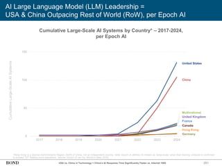281
AI Large Language Model (LLM) Leadership =
USA & China Outpacing Rest of World (RoW), per Epoch AI
*Hong Kong is a Special Administrative Region (SAR) of China, not an independent country. Note: Epoch AI defines AI models as ‘large-scale’ when their training compute is confirmed
to exceed 1023 floating-point operations. Source: Epoch AI via Our World In Data (5/25)
Cumulative Large-Scale AI Systems by Country* – 2017-2024,
per Epoch AI
Cumulative
Large-Scale
AI
Systems
USA vs. China in Technology = China’s AI Response Time Significantly Faster vs. Internet 1995
0
50
100
150
2017 2018 2019 2020 2021 2022 2023 2024
United States
China
Multinational
United Kingdom
France
Canada
Hong Kong
Germany
 