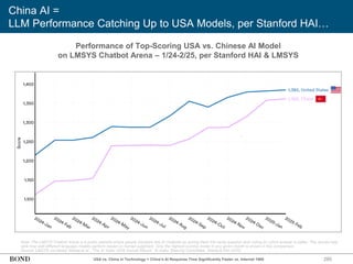 285
China AI =
LLM Performance Catching Up to USA Models, per Stanford HAI…
Note: The LMSYS Chatbot Arena is a public website where people compare two AI chatbots by asking them the same question and voting on which answer is better. The results help
rank how well different language models perform based on human judgment. Only the highest-scoring model in any given month is shown in this comparison.
Source: LMSYS via Nestor Maslej et al., ‘The AI Index 2025 Annual Report,’ AI Index Steering Committee, Stanford HAI (4/25)
Performance of Top-Scoring USA vs. Chinese AI Model
on LMSYS Chatbot Arena – 1/24-2/25, per Stanford HAI & LMSYS
USA vs. China in Technology = China’s AI Response Time Significantly Faster vs. Internet 1995
 