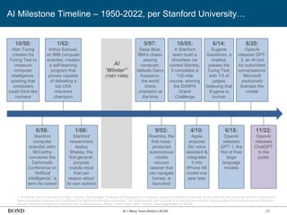28
AI Milestone Timeline – 1950-2022, per Stanford University…
1: AI ‘Winter’ was a term used by Nils J. Nilsson, the Kumagai Professor of Engineering in computer science at Stanford University, to describe the period during which AI continued to
make conceptual progress but could boast no significant practical successes. This subsequently led to a drop in AI interest and funding. Includes data from sources beyond Stanford.
Source: Stanford University & Stanford Law School sources, iRobot, TechCrunch, BBC, OpenAI. Data aggregated by BOND.
10/50:
Alan Turing
creates his
Turing Test to
measure
computer
intelligence,
positing that
computers
could think like
humans
6/56:
Stanford
computer
scientist John
McCarthy
convenes the
Dartmouth
Conference on
‘Artificial
Intelligence,’ a
term he coined
1/62:
Arthur Samuel,
an IBM computer
scientist, creates
a self-learning
program that
proves capable
of defeating a
top USA
checkers
champion
AI
‘Winter1’
(1967-1996)
1/66:
Stanford
researchers
deploy
Shakey, the
first general-
purpose
mobile robot
that can
reason about
its own actions
5/97:
Deep Blue,
IBM’s chess-
playing
computer,
defeats Garry
Kasparov,
the world
chess
champion at
the time
9/02:
Roomba, the
first mass-
produced
autonomous
robotic
vacuum
cleaner that
can navigate
homes, is
launched
10/05:
A Stanford
team build a
driverless car
named Stanley;
it completes a
132-mile
course, winning
the DARPA
Grand
Challenge
4/10:
Apple
acquires
Siri voice
assistant &
integrates
it into
iPhone 4S
model one
year later
6/14:
Eugene
Goostman, a
chatbot,
passes the
Turing Test,
with 1/3 of
judges
believing that
Eugene is
human
6/18:
OpenAI
releases
GPT-1, the
first of their
large
language
models
6/20:
OpenAI
releases GPT-
3, an AI tool
for automated
conversations;
Microsoft
exclusively
licenses the
model
11/22:
OpenAI
releases
ChatGPT
to the
public
AI = Many Years Before Lift-Off
 