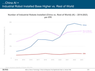 289
…China AI =
Industrial Robot Installed Base Higher vs. Rest of World
Source: International Federation of Robotics (IFR) (2024)
Number of Industrial Robots Installed (China vs. Rest of World) (K) – 2014-2023,
per IFR
USA vs. China in Technology = China’s AI Response Time Significantly Faster vs. Internet 1995
Rest of World
(excl. USA & China)
Number
of
Industrial
Robots
Installed,
K
0
100
200
300
2014 2015 2016 2017 2018 2019 2020 2021 2022 2023
China
USA
 