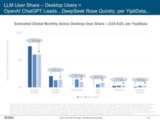 293
LLM User Share – Desktop Users =
OpenAI ChatGPT Leads…DeepSeek Rose Quickly, per YipitData…
Estimated Global Monthly Active Desktop User Share – 2/24-4/25, per YipitData
*Chatbot only. Does not include other places Gemini is integrated. Note: User share shown across these five providers; other LLMs’ user share not shown. Desktop users only. Figures
calculate the number of users on a given platform, divided by the number of users on all platforms combined. Figures are non-deduped (i.e., users using multiple platforms may be
counted twice). Data is a subset of global internet users and absolute user data will be understated; however, given that the panel is globally-representative (with limitations on China-
specific data), relative comparisons / trends are informative. Data measures several million global active desktop users’ clickstream data. Data consists of users’ web requests & is
collected from web services / applications, such as VPNs and browser extensions. Panel is globally-representative (with limitations on China-specific data). Users must have been part
of the panel for 2 consecutive months to be included. Data is non-deduped; i.e., some users may use multiple platforms. Source: YipitData (accessed 5/25)
Share
of
Global
Desktop
Users,
%
0%
50%
100%
OpenAI:
ChatGPT
Google:
Gemini*
DeepSeek xAI:
Grok
Perplexity Anthropic:
Claude
2/24 2/25 4/25
-1,504 bps
+1,007 bps
-619 bps
+845 bps
+198 bps
China Consumer AI Usage = DeepSeek Rose Quickly
+73 bps
 