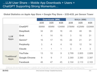 …LLM User Share – Mobile App Downloads + Users =
ChatGPT Supporting Strong Momentum…
295
Global Statistics on Apple App Store + Google Play Store – 2/25-4/25, per Sensor Tower
Downloads (MM) MAUs (MM)
2/25 3/25 4/25 2/25 3/25 4/25
LLM
Apps
ChatGPT 56MM 80MM 124MM 378MM 432MM 530MM
DeepSeek 34 20 18 43 48 55
Grok 4 14 16 3 16 31
Gemini* 16 17 15 20 21 21
Perplexity 3 4 4 10 12 14
Claude 1 1 1 3 4 3
‘Traditional’
Apps
YouTube 13 10 9 2,799 2,805 2,809
Google Chrome 9 9 7 2,369 2,380 2,387
Facebook 46 47 45 2,104 2,110 2,103
China Consumer AI Usage = DeepSeek Rose Quickly
*Chatbot only. Does not include other places Gemini is integrated. Note: China data may be incomplete due to reporting gaps. ChatGPT app not available in China, Russia and select
other countries as of 5/25. Data is non-deduped; i.e., some users may use multiple platforms. Data for standalone apps only. Source: Sensor Tower (accessed 5/25)
 