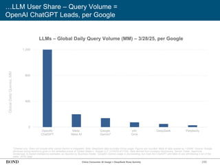 296
…LLM User Share – Query Volume =
OpenAI ChatGPT Leads, per Google
LLMs – Global Daily Query Volume (MM) – 3/28/25, per Google
*Chatbot only. Does not include other places Gemini is integrated. Note: DeepSeek data excludes China usage. Figures are rounded. Meta AI data quoted as ‘>200M.’ Source: Google
disclosed during testimony given in the remedies phase of ‘United States v. Google LLC’ (1/24/23-4/17/25). Data derived from company disclosures, Sensor Tower, AppAnnie,
Similarweb, & market intelligence estimates, as reported by Business Insider, ‘Google's Gemini usage is skyrocketing, but rivals like ChatGPT and Meta AI are still blowing it out of the
water’ (4/25) (link)
Global
Daily
Queries,
MM
0
400
800
1,200
OpenAI:
ChatGPT
Meta:
Meta AI
Google:
Gemini*
xAI:
Grok
DeepSeek Perplexity
China Consumer AI Usage = DeepSeek Rose Quickly
 