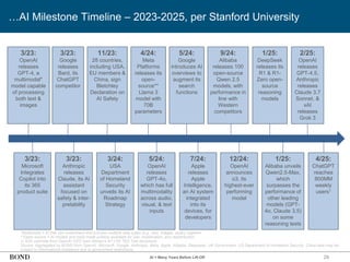 29
…AI Milestone Timeline – 2023-2025, per Stanford University
*Multimodal = AI that can understand and process multiple data types (e.g., text, images, audio) together.
**Open-source = AI models and tools made publicly available for use, modification, and redistribution.
1) 4/25 estimate from OpenAI CEO Sam Altman’s 4/11/25 TED Talk disclosure.
Source: Aggregated by BOND from OpenAI, Microsoft, Google, Anthropic, Meta, Apple, Alibaba, Deepseek, UK Government, US Department of Homeland Security. China data may be
subject to informational limitations due to government restrictions.
3/23:
Microsoft
Integrates
Copilot into
its 365
product suite
3/23:
Anthropic
releases
Claude, its AI
assistant
focused on
safety & inter-
pretability
3/24:
USA
Department
of Homeland
Security
unveils its AI
Roadmap
Strategy
5/24:
OpenAI
releases
GPT-4o,
which has full
multimodality
across audio,
visual, & text
inputs
7/24:
Apple
releases
Apple
Intelligence,
an AI system
integrated
into its
devices, for
developers
12/24:
OpenAI
announces
o3, its
highest-ever
performing
model
1/25:
Alibaba unveils
Qwen2.5-Max,
which
surpasses the
performance of
other leading
models (GPT-
4o, Claude 3.5)
on some
reasoning tests
3/23:
OpenAI
releases
GPT-4, a
multimodal*
model capable
of processing
both text &
images
3/23:
Google
releases
Bard, its
ChatGPT
competitor
11/23:
28 countries,
including USA,
EU members &
China, sign
Bletchley
Declaration on
AI Safety
4/24:
Meta
Platforms
releases its
open-
source**
Llama 3
model with
70B
parameters
5/24:
Google
introduces AI
overviews to
augment its
search
functions
9/24:
Alibaba
releases 100
open-source
Qwen 2.5
models, with
performance in
line with
Western
competitors
1/25:
DeepSeek
releases its
R1 & R1-
Zero open-
source
reasoning
models
2/25:
OpenAI
releases
GPT-4.5,
Anthropic
releases
Claude 3.7
Sonnet, &
xAI
releases
Grok 3
4/25:
ChatGPT
reaches
800MM
weekly
users1
AI = Many Years Before Lift-Off
 