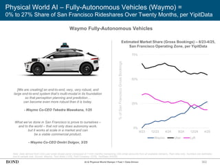 302
Physical World AI – Fully-Autonomous Vehicles (Waymo) =
0% to 27% Share of San Francisco Rideshares Over Twenty Months, per YipitData
Waymo Fully-Autonomous Vehicles
Note: Data derived from USA-user email receipt panel composed of >1mm monthly transacting USA email accounts from all available domains. Paid rides only. Numbers are estimates
due to sample size. Source: Waymo, Tech Brew (1/25), Fast Company (3/25), YipitData (4/4/25)
[We are creating] an end-to-end, very, very robust, and
large end-to-end system that’s multi-modal in its foundation
so that perception planning and prediction…
can become even more robust than it is today.
- Waymo Co-CEO Tekedra Mawakana, 1/25
%
of
San
Francisco
Gross
Bookings
Estimated Market Share (Gross Bookings) – 8/23-4/25,
San Francisco Operating Zone, per YipitData
0%
25%
50%
75%
8/23 12/23 4/24 8/24 12/24 4/25
Waymo Uber Lyft
What we’ve done in San Francisco is prove to ourselves –
and to the world – that not only does autonomy work,
but it works at scale in a market and can
be a viable commercial product.
- Waymo Co-CEO Dmitri Dolgov, 3/25
AI & Physical World Ramps = Fast + Data-Driven
 