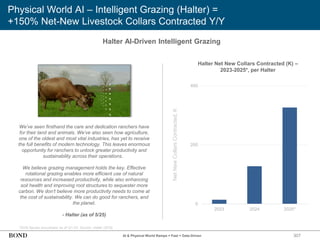 307
Physical World AI – Intelligent Grazing (Halter) =
+150% Net-New Livestock Collars Contracted Y/Y
Halter AI-Driven Intelligent Grazing
*2025 figures annualized as of Q1:25. Source: Halter (5/25)
We’ve seen firsthand the care and dedication ranchers have
for their land and animals. We’ve also seen how agriculture,
one of the oldest and most vital industries, has yet to receive
the full benefits of modern technology. This leaves enormous
opportunity for ranchers to unlock greater productivity and
sustainability across their operations.
We believe grazing management holds the key. Effective
rotational grazing enables more efficient use of natural
resources and increased productivity, while also enhancing
soil health and improving root structures to sequester more
carbon. We don’t believe more productivity needs to come at
the cost of sustainability. We can do good for ranchers, and
the planet.
- Halter (as of 5/25)
Halter Net New Collars Contracted (K) –
2023-2025*, per Halter
Net
New
Collars
Contracted,
K
AI & Physical World Ramps = Fast + Data-Driven
0
200
400
2023 2024 2025*
 
