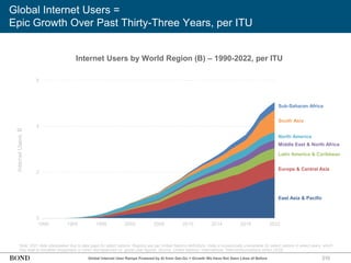 310
Global Internet Users =
Epic Growth Over Past Thirty-Three Years, per ITU
Note: 2021 data interpolated due to data gaps for select nations. Regions are per United Nations definitions. Data is occasionally unavailable for select nations in select years, which
may lead to trendline choppiness or minor discrepancies vs. global user figures. Source: United Nations / International Telecommunications Union (3/25)
Internet Users by World Region (B) – 1990-2022, per ITU
0
2
4
6
1990 1994 1998 2002 2006 2010 2014 2018 2022
Internet
Users,
B
East Asia & Pacific
Sub-Saharan Africa
South Asia
North America
Middle East & North Africa
Latin America & Caribbean
Europe & Central Asia
Global Internet User Ramps Powered by AI from Get-Go = Growth We Have Not Seen Likes of Before
 