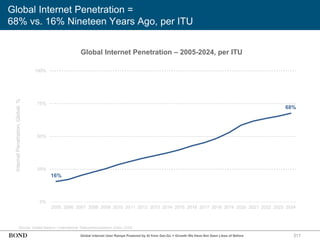 311
Global Internet Penetration =
68% vs. 16% Nineteen Years Ago, per ITU
Source: United Nations / International Telecommunications Union (3/25)
Global Internet Penetration – 2005-2024, per ITU
16%
68%
0%
25%
50%
75%
100%
2005 2006 2007 2008 2009 2010 2011 2012 2013 2014 2015 2016 2017 2018 2019 2020 2021 2022 2023 2024
Internet
Penetration,
Global,
%
Global Internet User Ramps Powered by AI from Get-Go = Growth We Have Not Seen Likes of Before
 