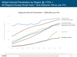 312
Global Internet Penetration by Region @ +70% =
All Regions Except South Asia + Sub-Saharan Africa, per ITU
Note: Data unavailable for South Asia region for 2023. 2021 data interpolated due to data gaps for select nations. Regions are per United Nations definitions. Data is occasionally
unavailable for select nations in select years, which may lead to trendline choppiness. Source: United Nations / International Telecommunications Union (3/25)
Regional Internet Penetration – 2005-2023, per ITU
Global Internet User Ramps Powered by AI from Get-Go = Growth We Have Not Seen Likes of Before
Internet
Penetration
by
Region,
%
0%
25%
50%
75%
100%
2005 2007 2009 2011 2013 2015 2017 2019 2021 2023
North America
Europe & Central Asia
East Asia & Pacific
Latin America & Caribbean
Middle East & North Africa
South Asia
Sub-Saharan Africa
 