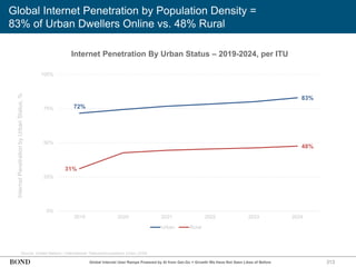 313
Global Internet Penetration by Population Density =
83% of Urban Dwellers Online vs. 48% Rural
Source: United Nations / International Telecommunications Union (3/25)
Internet Penetration By Urban Status – 2019-2024, per ITU
Internet
Penetration
by
Urban
Status,
%
Global Internet User Ramps Powered by AI from Get-Go = Growth We Have Not Seen Likes of Before
72%
83%
31%
48%
0%
25%
50%
75%
100%
2019 2020 2021 2022 2023 2024
Urban Rural
 