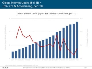 314
Global Internet Users @ 5.5B =
+6% Y/Y & Accelerating, per ITU
Source: United Nations / International Telecommunications Union (3/25)
Global Internet Users (B) vs. Y/Y Growth – 2005-2024, per ITU
Global Internet User Ramps Powered by AI from Get-Go = Growth We Have Not Seen Likes of Before
0%
8%
16%
24%
0
2
4
6
2005 2006 2007 2008 2009 2010 2011 2012 2013 2014 2015 2016 2017 2018 2019 2020 2021 2022 2023 2024
Internet
Users,
Global,
B
(Blue
Bars)
Y/Y
Growth,
%
(Red
Line)
 