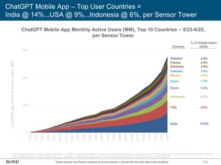 316
ChatGPT Mobile App – Top User Countries =
India @ 14%...USA @ 9%...Indonesia @ 6%, per Sensor Tower
Global Internet User Ramps Powered by AI from Get-Go = Growth We Have Not Seen Likes of Before
ChatGPT Mobile App Monthly Active Users (MM), Top 10 Countries – 5/23-4/25,
per Sensor Tower
Note: Regions are per United Nations definitions. ChatGPT app not available in China, Russia and select other countries as of 5/25. Includes only Android, iPhone & iPad users. Figures
may understate true ChatGPT user base (e.g., desktop or mobile webpage users). Data for standalone app only. Source: Sensor Tower (5/6/25)
ChatGPT
App
Monthly
Active
Users,
MM
0
100
200
300
5/23
6/23
7/23
8/23
9/23
10/23
11/23
12/23
1/24
2/24
3/24
4/24
5/24
6/24
7/24
8/24
9/24
10/24
11/24
12/24
1/25
2/25
3/25
4/25
India
Pakistan
Mexico
Egypt
Brazil
Indonesia
USA
Country
% of Global Users
(4/25)
13.5%
3.0%
3.5%
3.9%
5.4%
5.7%
8.9%
Germany 3.0%
France
Vietnam
2.9%
2.6%
 