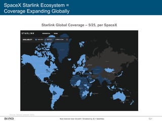 SpaceX Starlink Ecosystem =
Coverage Expanding Globally
321
Starlink Global Coverage – 5/25, per SpaceX
Source: SpaceX website (5/25)
New Internet User Growth = Enabled by AI + Satellites
 