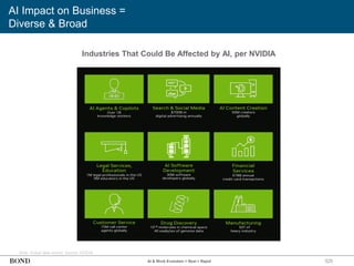 325
AI Impact on Business =
Diverse & Broad
Note: Global data shown. Source: NVIDIA
Industries That Could Be Affected by AI, per NVIDIA
AI & Work Evolution = Real + Rapid
 