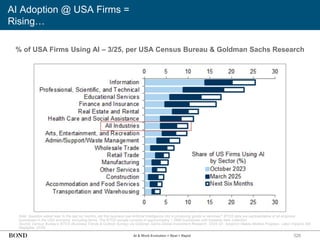 AI Adoption @ USA Firms =
Rising…
328
Note: Question asked was ‘In the last six months, did this business use Artificial Intelligence (AI) in producing goods or services?’ BTOS data are representative of all employer
businesses in the USA economy, excluding farms. The BTOS sample consists of approximately 1.2MM businesses with biweekly data collection.
Source: Census Bureau’s BTOS (Business Trends & Outlook Survey) via Goldman Sachs Global Investment Research, ‘2025 Q1: Adoption Makes Modest Progress, Labor Impacts Still
Negligible’ (3/25)
% of USA Firms Using AI – 3/25, per USA Census Bureau & Goldman Sachs Research
AI & Work Evolution = Real + Rapid
 