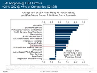 …AI Adoption @ USA Firms =
+21% Q/Q @ ~7% of Companies (Q1:25)
329
Change in % of USA Firms Using AI – Q4:24-Q1:25,
per USA Census Bureau & Goldman Sachs Research
Note: Question asked was ‘In the last six months, did this business use Artificial Intelligence (AI) in producing goods or services?’ BTOS data are representative of all employer
businesses in the USA economy, excluding farms. The BTOS sample consists of approximately 1.2MM businesses with biweekly data collection.
Source: Census Bureau’s BTOS (Business Trends & Outlook Survey) via Goldman Sachs Global Investment Research, ‘2025Q1: Adoption Makes Modest Progress, Labor Impacts Still
Negligible’ (3/25)
AI & Work Evolution = Real + Rapid
 