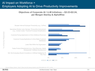 330
AI Impact on Workforce =
Employers Adopting AI to Drive Productivity Improvements
Objectives of Corporate AI / LLM Initiatives – Q3:23-Q3:24,
per Morgan Stanley & AlphaWise
AI & Work Evolution = Real + Rapid
Source: Morgan Stanley, ‘GenAI: Where are We Seeing Adoption and What Matters for ‘25?’ (11/24)
%
of
Survey
Responses
0% 10% 20% 30%
Q3:23 Q2:24 Q3:24
Broader Internal Employee Productivity (e.g., CoPilot)
Specialized Worker Labor Savings / Productivity Improvement
(e.g., Contact Center, Financial Processes Simplification)
Customer-Facing Applications to Drive Additional Revenues
Customer-Facing Applications to Drive Better Customer
Satisfaction
Lower Risk Within the Organization
Faster Product Development (e.g., Drug Discovery, Model
Development, Software Development)
N/A, Not Evaluating Recent Innovations in Artificial Intelligence At
This Time
 