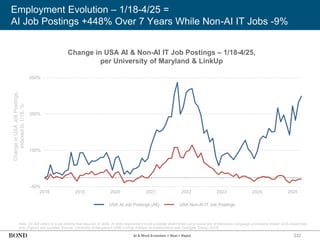 332
Employment Evolution – 1/18-4/25 =
AI Job Postings +448% Over 7 Years While Non-AI IT Jobs -9%
Note: 'AI Job' refers to a job posting that requires AI skills. AI skills requirement in job postings determined using University of Maryland’s language processing model. USA-based jobs
only. Figures are rounded. Source: University of Maryland’s UMD-LinkUp AIMaps (in collaboration with Outrigger Group) (2/25)
Change
in
USA
Job
Postings,
Indexed
to
1/18,
%
-50%
150%
350%
550%
2018 2019 2020 2021 2022 2023 2024 2025
USA AI Job Postings (All) USA Non-AI IT Job Postings
Change in USA AI & Non-AI IT Job Postings – 1/18-4/25,
per University of Maryland & LinkUp
AI & Work Evolution = Real + Rapid
 