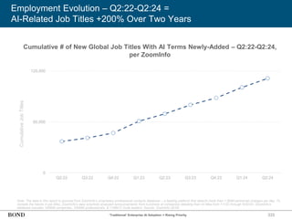 333
Employment Evolution – Q2:22-Q2:24 =
AI-Related Job Titles +200% Over Two Years
Note: The data in this report is sourced from ZoomInfo’s proprietary professional contacts database – a leading platform that detects more than 1.5MM personnel changes per day. To
compile the trends in job titles, ZoomInfo’s data scientists analyzed announcements from hundreds of companies detailing their AI titles from 1/1/22 through 6/30/24. ZoomInfo’s
database includes 100MM companies, 340MM professionals, & 11MM C-Suite leaders. Source: ZoomInfo (8/24)
Cumulative # of New Global Job Titles With AI Terms Newly-Added – Q2:22-Q2:24,
per ZoomInfo
Cumulative
Job
Titles
0
60,000
120,000
Q2:22 Q3:22 Q4:22 Q1:23 Q2:23 Q3:23 Q4:23 Q1:24 Q2:24
‘Traditional’ Enterprise AI Adoption = Rising Priority
 