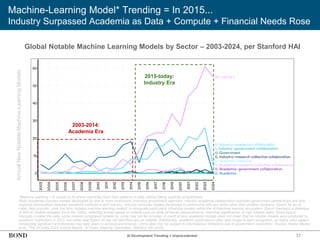 37
Machine-Learning Model* Trending = In 2015...
Industry Surpassed Academia as Data + Compute + Financial Needs Rose
*Machine Learning = A subset of AI where machines learn from patterns in data without being explicitly programmed.
Note: Academia includes models developed by one or more institutions, including government agencies. Industry-academia collaboration excludes government partnerships and only
captures partnerships between academic institutions and industry. Industry excludes models developed in partnership with any entity other than another company. Epoch AI, an AI
Index data provider, uses the term ‘notable machine learning models’ to designate particularly influential models within the AI/machine learning ecosystem. Epoch maintains a database
of 900 AI models released since the 1950s, selecting entries based on criteria such as state-of-the-art advancements, historical significance, or high citation rates. Since Epoch
manually curates the data, some models considered notable by some may not be included. A count of zero academic models does not mean that no notable models were produced by
academic institutions in 2023, but rather that Epoch AI has not identified any as notable. Additionally, academic publications often take longer to gain recognition, as highly cited papers
introducing significant architectures may take years to achieve prominence. China data may be subject to informational limitations due to government restrictions. Source: Nestor Maslej
et al., ‘The AI Index 2025 Annual Report,’ AI Index Steering Committee, Stanford HAI (4/25)
2003-2014:
Academia Era
2015-today:
Industry Era
Global Notable Machine Learning Models by Sector – 2003-2024, per Stanford HAI
Annual
New
Notable
Machine-Learning
Models
AI Development Trending = Unprecedented
 