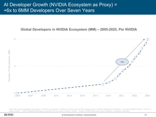 38
AI Developer Growth (NVIDIA Ecosystem as Proxy) =
+6x to 6MM Developers Over Seven Years
Number
of
Developers,
MM
0
3
6
2005 2007 2009 2011 2013 2015 2017 2019 2021 2023 2025
Note: We assume negligible developers in NVIDIA’s ecosystem in 2005 per this text from an 8/20 blog post titled ‘2 Million Registered Developers, Countless Breakthroughs’: ‘It took 13
years to reach 1 million registered developers, and less than two more to reach 2 million.’ Source: NVIDIA blog posts, press releases, & company overviews
+6x
AI Development Trending = Unprecedented
Global Developers in NVIDIA Ecosystem (MM) – 2005-2025, Per NVIDIA
 