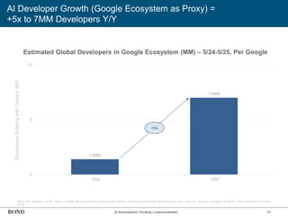 39
AI Developer Growth (Google Ecosystem as Proxy) =
+5x to 7MM Developers Y/Y
Developers
Building
with
Gemini,
MM
AI Development Trending = Unprecedented
Note: Per Google in 5/25, ‘Over 7 million developers are building with Gemini, five times more than this time last year.’ Source: Google, ‘Google I/O 2025: From research to reality’
(5/25)
1.4MM
7.0MM
0
5
10
1/24 1/25
5/24 5/25
+5x
Estimated Global Developers in Google Ecosystem (MM) – 5/24-5/25, Per Google
 