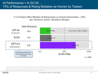42
AI Performance = In Q1:25…
73% of Responses & Rising Mistaken as Human by Testers
Note: The Turing test, introduced in 1950, measures a machine’s ability to mimic human conversation. In this study, ~500 participants engaged in a three-party test format, interacting
with both a human and an AI. Most discussions leaned on emotional resonance and day-to-day topics over factual knowledge. Eliza was developed in the mid-1960s by MIT professor
Joseph Weizenbaum, It is considered the world's first chatbot. In January 2025, researchers successfully revived Eliza using its original code. Source: Cameron Jones and Benjamin
Bergen, ‘Large Language Models Pass the Turing Test’ (3/25) via UC San Diego
% of Testers Who Mistake AI Responses as Human-Generated – 3/25,
per Cameron Jones / Benjamin Bergen
Date Released
5/24
1/25
2/25
AI system performance
consistently improving
over time
AI Development Trending = Unprecedented
 