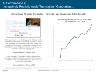 AI Performance =
Increasingly Realistic Audio Translation / Generation…
46
Note: China data may be subject to informational limitations due to government restrictions.
Source: ElevenLabs (1/24 & 1/25), Similarweb (5/25)
ElevenLabs AI Voice Generator – 1/23-4/25, per ElevenLabs & Similarweb
When you create a new dubbing project, Dubbing Studio
automatically transcribes your content, translates it into the
new language, and generates a new audio track in that
language. Each speaker’s original voice is isolated and
cloned before generating the translation to make sure they
sound the same in every language.
- ElevenLabs Press Release, 1/24
Global
Mobile
&
Desktop
Website
Visits,
MM
0
10
20
1/23 4/23 7/23 10/23 1/24 4/24 7/24 10/24 1/25 4/25
In just two years, ElevenLabs’ millions of users have
generated 1,000 years of audio content and the company’s
tools have been adopted by employees at over 60% of
Fortune 500 companies.
- ElevenLabs Press Release, 1/25
AI Development Trending = Unprecedented
ElevenLabs Monthly Global Site Visits (MM),
per Similarweb – 1/23-4/25
 