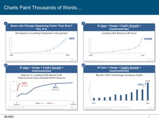 Weekly
Active
Users,
MM
4
Charts Paint Thousands of Words…
Seem Like Change Happening Faster Than Ever?
Yes, It Is
AI User + Usage + CapEx Growth =
Unprecedented
Developers in Leading Chipmaker’s Ecosystem
1
2.1
Source: Leading Chipmaker
Details on
Page 38
AI User + Usage + CapEx Growth =
Unprecedented
2.2
Internet vs. Leading USA-Based LLM:
Total Current Users Outside North America
Note: LLM data is for monthly active mobile app users. App not available in select countries, including
China and Russia, as of 5/25.
Source: United Nations / International Telecommunications Union (3/25), Sensor Tower (5/25)
0
Years In
Share
of
Total
Current
Users,
%
Details on
Page 56
AI User + Usage + CapEx Growth =
Unprecedented
Leading USA-Based LLM Users
2
Source: Company disclosures
Details on
Page 55
6MM
2005 2025
Number
of
Developers,
MM
0%
50%
100%
Internet LLM 33
Years In
90%
@ Year 3
90%
@ Year 23
10/22 4/25
800MM
Big Six* USA Technology Company CapEx
*Apple, NVIDIA, Microsoft, Alphabet, Amazon (AWS only), & Meta Platforms
Source: Capital IQ (3/25), Morgan Stanley
2014 2024
CapEx,
$B
+63%
$212B
Details on
Page 97
 