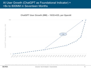 55
AI User Growth (ChatGPT as Foundational Indicator) =
+8x to 800MM in Seventeen Months
Note:OpenAI reports Weekly Active Users which are represented above. 4/25 estimate from OpenAI CEO Sam Altman’s 4/11/25 TED Talk disclosure. Source: OpenAI disclosures
0
400
800
ChatGPT
Weekly
Active
Users,
MM
Consumer / User AI Adoption = Unprecedented
+8x
ChatGPT User Growth (MM) – 10/22-4/25, per OpenAI
 