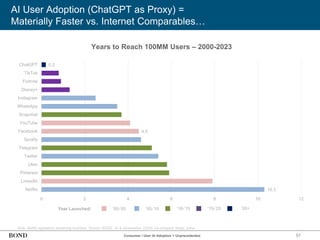 57
AI User Adoption (ChatGPT as Proxy) =
Materially Faster vs. Internet Comparables…
Note: Netflix represents streaming business. Source: BOND, ‘AI & Universities’ (2024) via company filings, press
Years to Reach 100MM Users – 2000-2023
Consumer / User AI Adoption = Unprecedented
10.3
4.5
0.2
0 2 4 6 8 10 12
Netflix
LinkedIn
Pinterest
Uber
Twitter
Telegram
Spotify
Facebook
YouTube
Snapchat
WhatsApp
Instagram
Disney+
Fortnite
TikTok
ChatGPT
Year Launched: ’00-’05 ’05-’10 ’10-’15 ’15-’20 ’20+
 
