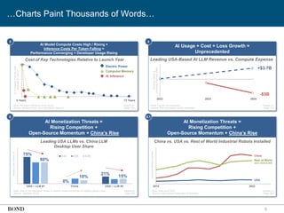 5
…Charts Paint Thousands of Words…
AI Monetization Threats =
Rising Competition +
Open-Source Momentum + China’s Rise
5
Leading USA LLMs vs. China LLM
Desktop User Share
Note: Data is non-deduped. Share is relative, measured across six leading global LLMs.
Source: YipitData (5/25)
Desktop
User
Share,
%
2/24 2/25 4/25
75%
60%
10%
21%
15%
0%
Details on
Page 293
USA – LLM #1 China USA – LLM #2
AI Model Compute Costs High / Rising +
Inference Costs Per Token Falling =
Performance Converging + Developer Usage Rising
3
Cost of Key Technologies Relative to Launch Year
%
of
Original
Price
By
Year
(Indexed
to
Year
0)
Note: Per-token inference costs shown.
Source: Richard Hirsh; John McCallum; OpenAI
Details on
Page 138
0 Years 72 Years
Electric Power
Computer Memory
AI Inference
AI Monetization Threats =
Rising Competition +
Open-Source Momentum + China’s Rise
5.1
China vs. USA vs. Rest of World Industrial Robots Installed
Note: Data as of 2023.
Source: International Federation of Robotics
Industrial
Robots
Installed
Details on
Page 289
AI Usage + Cost + Loss Growth =
Unprecedented
4
Leading USA-Based AI LLM Revenue vs. Compute Expense
Note: Figures are estimates.
Source: The Information, public estimates
2022 2024
Revenue
(Blue)
&
Compute
Expense
(Red)
+$3.7B
-$5B
Details on
Page 173
2023
China
Rest of World
(excl. China & USA)
USA
2014 2023
 
