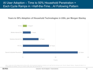59
AI User Adoption – Time to 50% Household Penetration =
Each Cycle Ramps in ~Half-the-Time…AI Following Pattern
Note: 3 years for AI Era implies that the time to 50% USA Household Adoption is similarly cut in half from the previous cycle. Source: Morgan Stanley, ‘Google and Meta: AI vs.
Fundamental 2H Debates’ (7/23), Our World in Data, other web sources per MS
Years to 50% Adoption of Household Technologies in USA, per Morgan Stanley
Consumer / User AI Adoption = Unprecedented
42 Years
20 Years
12 Years
6 Years
3 Years?
0 25 50
Second Industrial Revolution
PC Era
Desktop Internet Era
Mobile Internet Era
AI Era
Years
 