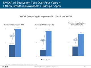 61
NVIDIA AI Ecosystem Tells Over Four Years =
>100% Growth in Developers / Startups / Apps
Note: GPU = Graphics Processing Unit. Source: NVIDIA (2021 & 2025)
NVIDIA Computing Ecosystem – 2021-2025, per NVIDIA
2.5MM
6MM
0
3
6
Number of Developers (MM)
7K
27K
0
15
30
2021 2025
Number of AI Startups (K)
Number of Applications
Using GPUs (K)
1.7K
4K
0
2.5
5
+2.4x
+3.9x
+2.4x
Technology Ecosystem AI Adoption = Impressive
 