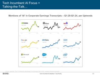 63
Tech Incumbent AI Focus =
Talking-the-Talk…
Source: Uptrends, ‘Top 15 Companies Mentioning AI on Earnings Calls’ (6/24), company earnings transcripts
Mentions of ‘AI’ in Corporate Earnings Transcripts – Q1:20-Q1:24, per Uptrends
Tech Incumbent AI Adoption = Top Priority
 