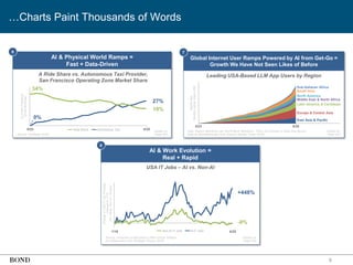 6
…Charts Paint Thousands of Words
AI & Physical World Ramps =
Fast + Data-Driven
6
A Ride Share vs. Autonomous Taxi Provider,
San Francisco Operating Zone Market Share
Source: YipitData (4/25)
Global Internet User Ramps Powered by AI from Get-Go =
Growth We Have Not Seen Likes of Before
7
Leading USA-Based LLM App Users by Region
Note: Region definitions per World Bank definitions. China not included in East Asia figures.
Data for standalone app only. Source: Sensor Tower (5/25)
5/23 4/25
Mobile
App
Monthly
Active
Users,
MM
Details on
Page 315
AI & Work Evolution =
Real + Rapid
8
USA IT Jobs – AI vs. Non-AI
Details on
Page 302
+448%
-9%
1/18 4/25
Source: University of Maryland’s UMD-LinkUp AIMaps
(in collaboration with Outrigger Group) (5/25)
Change
in
USA
IT
Job
Postings,
Indexed
to
1/18
(AI
=
Blue,
Non-AI
=
Green)
Details on
Page 332
27%
19%
8/23 4/25
%
of
San
Francisco
Gross
Bookings
34%
0% East Asia & Pacific
Sub-Saharan Africa
South Asia
North America
Middle East & North Africa
Latin America & Caribbean
Europe & Central Asia
Ride Share Autonomous Taxi
Non-AI IT Jobs AI IT Jobs
 