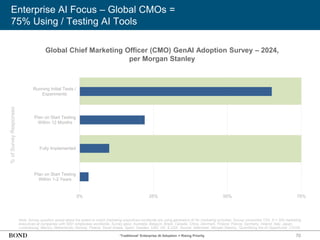 70
Enterprise AI Focus – Global CMOs =
75% Using / Testing AI Tools
%
of
Survey
Responses
0% 25% 50% 75%
Plan on Start Testing
Within 1-2 Years
Fully Implemented
Plan on Start Testing
Within 12 Months
Running Initial Tests /
Experiments
Note: Survey question asked about the extent to which marketing executives worldwide are using generative AI for marketing activities. Survey conducted 7/24, N = 300 marketing
executives at companies with 500+ employees worldwide. Survey geos: Australia, Belgium, Brazil, Canada, China, Denmark, Finland, France, Germany, Ireland, Italy, Japan,
Luxembourg, Mexico, Netherlands, Norway, Poland, Saudi Arabia, Spain, Sweden, UAE, UK, & USA. Source: eMarketer, Morgan Stanley, ‘Quantifying the AI Opportunity’ (12/24)
Global Chief Marketing Officer (CMO) GenAI Adoption Survey – 2024,
per Morgan Stanley
‘Traditional’ Enterprise AI Adoption = Rising Priority
 