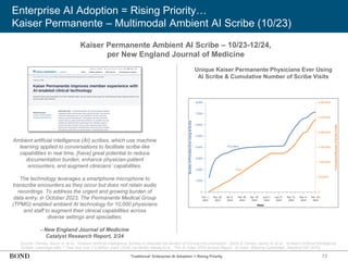 73
Enterprise AI Adoption = Rising Priority…
Kaiser Permanente – Multimodal Ambient AI Scribe (10/23)
Source: Tierney, Aaron A. et al., ‘Ambient Artificial Intelligence Scribes to Alleviate the Burden of Clinical Documentation’ (3/24) & Tierney, Aaron A. et al., ‘Ambient Artificial Intelligence
Scribes: Learnings after 1 Year and over 2.5 Million Uses’ (3/25) via Nestor Maslej et al., ‘The AI Index 2025 Annual Report,’ AI Index Steering Committee, Stanford HAI (4/25)
Kaiser Permanente Ambient AI Scribe – 10/23-12/24,
per New England Journal of Medicine
Ambient artificial intelligence (AI) scribes, which use machine
learning applied to conversations to facilitate scribe-like
capabilities in real time, [have] great potential to reduce
documentation burden, enhance physician-patient
encounters, and augment clinicians’ capabilities.
The technology leverages a smartphone microphone to
transcribe encounters as they occur but does not retain audio
recordings. To address the urgent and growing burden of
data entry, in October 2023, The Permanente Medical Group
(TPMG) enabled ambient AI technology for 10,000 physicians
and staff to augment their clinical capabilities across
diverse settings and specialties.
- New England Journal of Medicine
Catalyst Research Report, 2/24
Unique Kaiser Permanente Physicians Ever Using
AI Scribe & Cumulative Number of Scribe Visits
‘Traditional’ Enterprise AI Adoption = Rising Priority
 