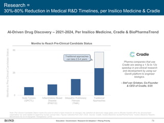 79
Research =
30%-80% Reduction in Medical R&D Timelines, per Insilico Medicine & Cradle
Note: Pre-Clinical Candidate Status marks the point at which a lead molecule (or biologic) has satisfied all discovery-stage gates and is officially handed off to the development
organization for work related to beginning human clinical trials. Figures collected from 2021-2024. Source: Cradle, Insilico Medicine via BioPharmaTrend, ‘Insilico Medicine Reports
Benchmarks for its AI-Designed Therapeutics’ (2/25)
AI-Driven Drug Discovery – 2021-2024, Per Insilico Medicine, Cradle & BioPharmaTrend
Months
to
Pre-Clinical
Candidate
Status
Education / Government / Research AI Adoption = Rising Priority
Pharma companies that use
Cradle are seeing a 1.5x to 12x
speedup in pre-clinical research
and development by using our
GenAI platform to engineer
biologics.
- Stef van Grieken, Co-Founder
& CEO of Cradle, 5/25
Months to Reach Pre-Clinical Candidate Status
0
25
50
Solid Tumors
(QPCTL)
Inflammatory Bowel
Disease
(PHD1/2)
Idiopathic Pulmonary
Fibrosis
(TNIK)
Traditional
Approaches
Traditional approaches
can take 2.5-4 years
 