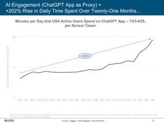 82
Minutes per Day that USA Active Users Spend on ChatGPT App – 7/23-4/25,
per Sensor Tower
Note: Data represents USA App Store & Google Play Store monthly active users. Data for ChatGPT standalone app only. ChatGPT app not available in China, Russia and select other
countries as of 5/25. Source: Sensor Tower (5/25)
AI Engagement (ChatGPT App as Proxy) =
+202% Rise in Daily Time Spent Over Twenty-One Months…
Daily
Minutes
Spent
on
App,
USA
0
10
20
7/23 8/23 9/23 10/23 11/23 12/23 1/24 2/24 3/24 4/24 5/24 6/24 7/24 8/24 9/24 10/24 11/24 12/24 1/25 2/25 3/25 4/25
+202%
AI User + Usage + CapEx Growth = Unprecedented
 