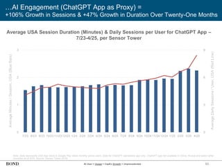 83
Note: Data represents USA App Store & Google Play Store monthly active users. Data for ChatGPT standalone app only. ChatGPT app not available in China, Russia and select other
countries as of 5/25. Source: Sensor Tower (5/25)
…AI Engagement (ChatGPT App as Proxy) =
+106% Growth in Sessions & +47% Growth in Duration Over Twenty-One Months
Average
Minutes
/
Session,
USA
(Blue
Bars)
0
3
6
9
0
1
2
3
7/23 8/23 9/23 10/2311/2312/23 1/24 2/24 3/24 4/24 5/24 6/24 7/24 8/24 9/24 10/2411/2412/24 1/25 2/25 3/25 4/25
Average
Daily
Sessions
/
User,
USA
(Red
Line)
AI User + Usage + CapEx Growth = Unprecedented
Average USA Session Duration (Minutes) & Daily Sessions per User for ChatGPT App –
7/23-4/25, per Sensor Tower
 