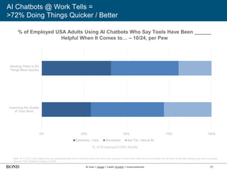 85
AI Chatbots @ Work Tells =
>72% Doing Things Quicker / Better
Note: N = 5,273 USA adults who are employed part time or full time and who have only one job or have more than one but consider one of them to be their primary job were surveyed.
Source: Pew Research Center (10/24)
% of Employed USA Adults Using AI Chatbots Who Say Tools Have Been ______
Helpful When It Comes to… – 10/24, per Pew
% of Employed USA Adults
AI User + Usage + CapEx Growth = Unprecedented
0% 25% 50% 75% 100%
Improving the Quality
of Their Work
Allowing Them to Do
Things More Quickly
Extremely / Very Somewhat Not Too / Not at All
 
