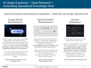 87
AI Usage Expansion – Deep Research =
Automating Specialized Knowledge Work
Select AI Company Deep Research Capabilities – 12/24-2/25, per Google, OpenAI & xAI
Source: Google (5/25), OpenAI (2/25), xAI (2/25), Digital Trends (1/25)
Get up to speed on just about anything with
Deep Research, an agentic feature in
Gemini that can automatically browse up to
hundreds of websites on your behalf, think
through its findings, and create insightful
multi-page, reports that you can turn into
engaging podcast-style conversations…
…It’s a step towards more agentic AI that
can move beyond simple question-
answering to become a true collaborative
partner.
- Google Deep Research Overview,
launched 12/24
Google Gemini
Deep Research
Today we’re launching deep research in
ChatGPT, a new agentic capability that
conducts multi-step research on the
internet for complex tasks.
It accomplishes in tens of minutes what
would take a human many hours…
…Deep research marks a significant step
toward our broader goal of developing
AGI, which we have long
envisioned as capable of producing
novel scientific research.
- OpenAI Deep Research
Press Release, 2/25
OpenAI ChatGPT
Deep Research
xAI Grok
DeepSearch
To understand the universe, we must
interface Grok with the world…
…As a first step towards this vision, we are
rolling out DeepSearch – our first agent.
It's a lightning-fast AI agent built to
relentlessly seek the truth across the
entire corpus of human knowledge.
DeepSearch is designed to synthesize
key information, reason about
conflicting facts and opinions, and
distill clarity from complexity.
- xAI Grok 3 Beta Press Release, 2/25
AI User + Usage + CapEx Growth = Unprecedented
 